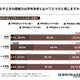 小学生の読解力、保護者の44％が「学年目安と異なる」と回答 画像