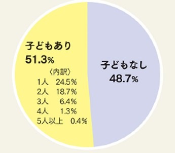 離婚した夫婦の子どもの有無の割合グラフ