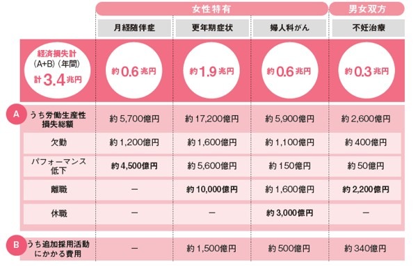 女性特有の健康課題による経済損失の試算と健康経営の必要性について