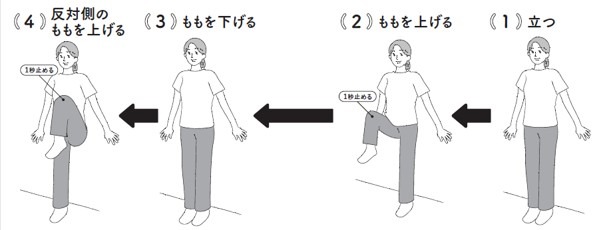 30秒もも上げ （1）～（4）